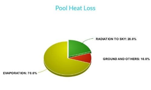 Pool Heat Loss Characteristics
