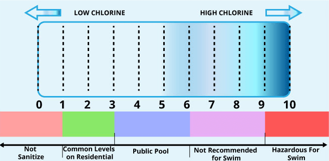 safe chlorine level